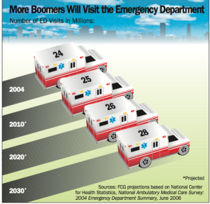 More Boomers will visit the ER